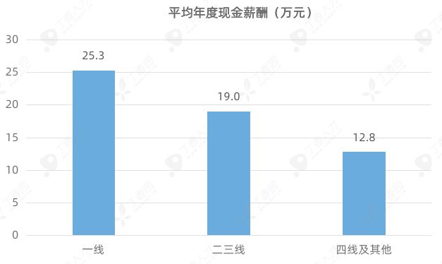 医院工资算不算gdp_上海再次霸榜 你的行业工资涨幅跑赢GDP了吗