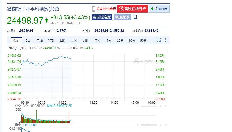 重大利好！疫苗消息提振，美股欧股火力全开！