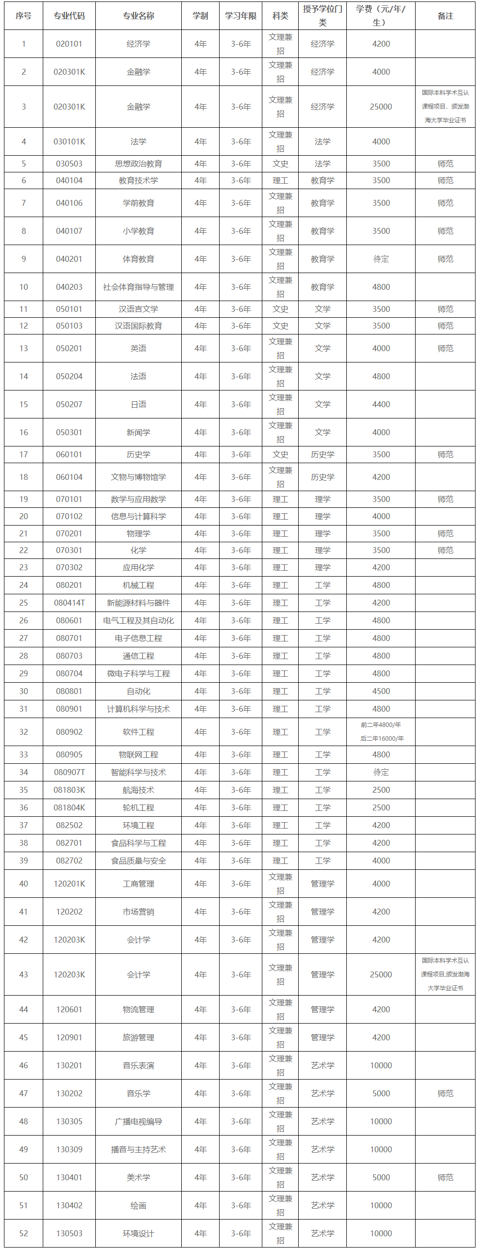 『辽宁省』每日一校丨渤海大学 多学博见和而不同