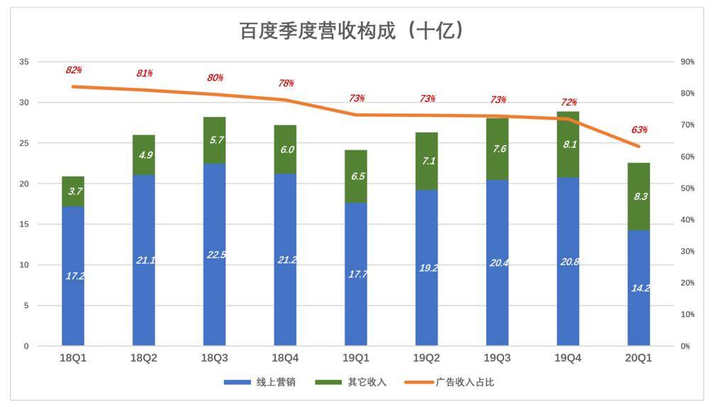 百度成价值洼地