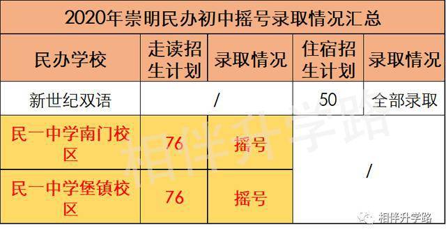 崇明2所民办校 民一中学更受欢迎,两个校区的报名人数均超过计划数