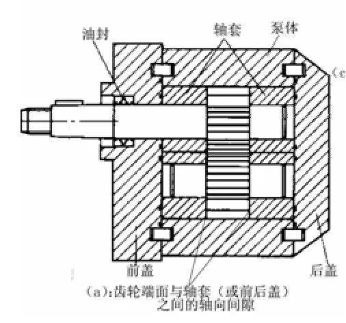 齿轮泵三大问题