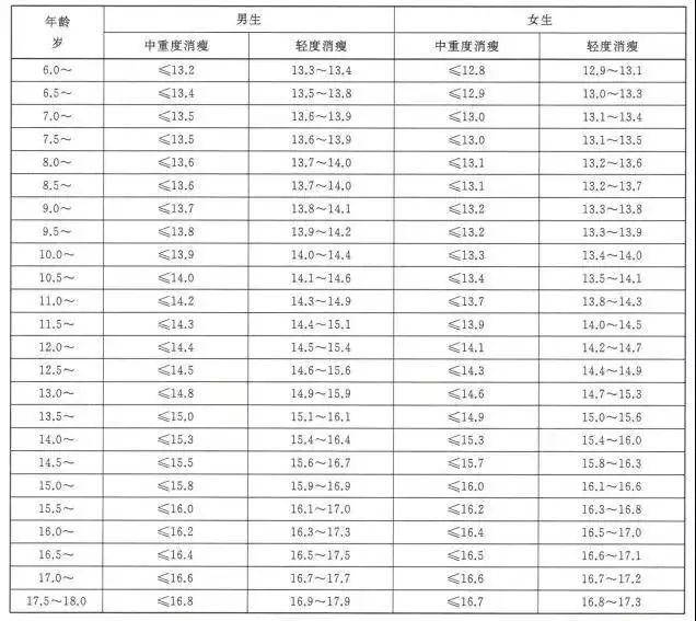 bmi筛查消瘦界值(单位为kg/m)