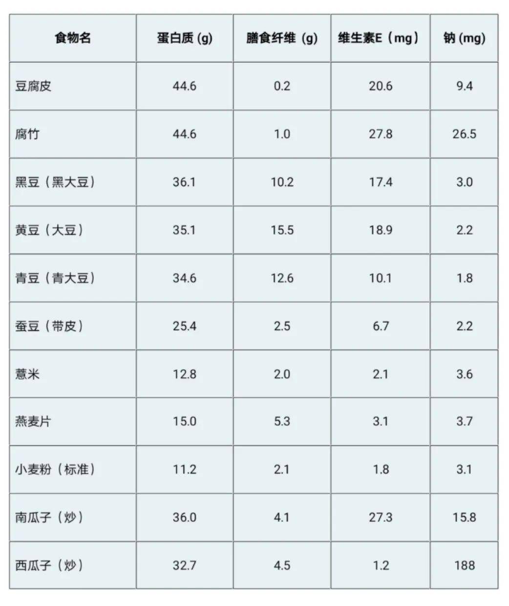 且要以摄入优质蛋白为主;尿酸增高及痛风患者:为了控制体内的嘌呤含量