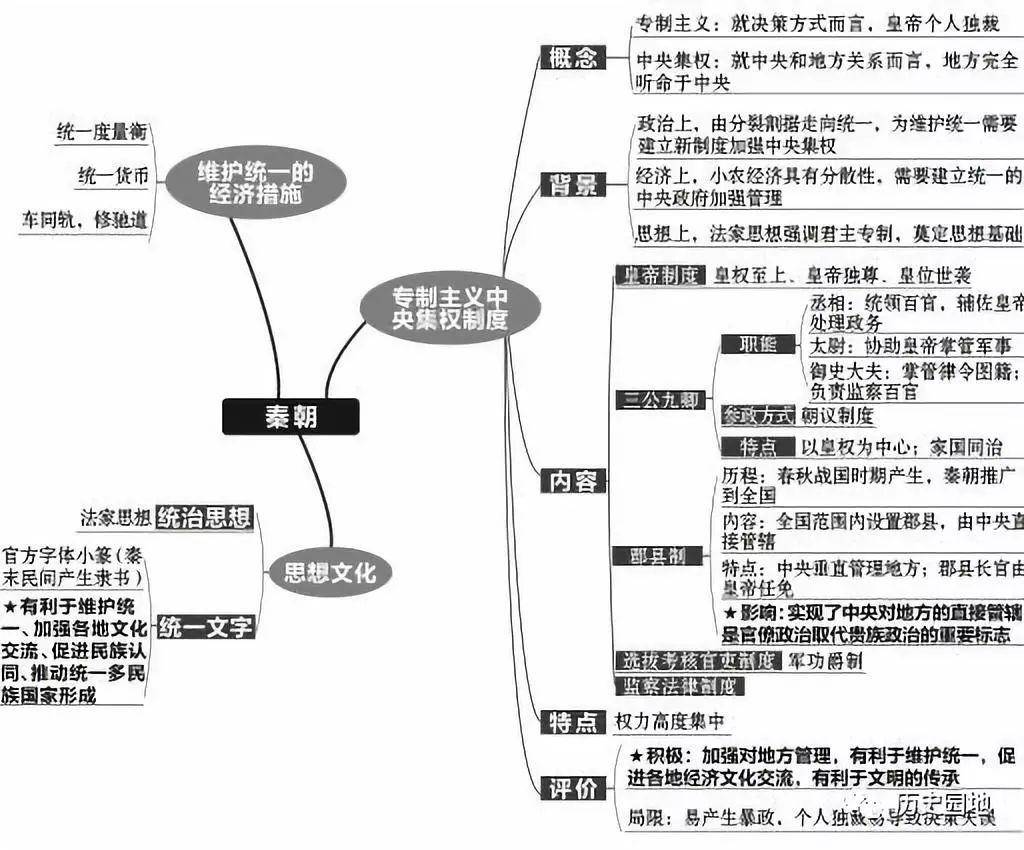 【高中历史】高中历史复习全套思维导图