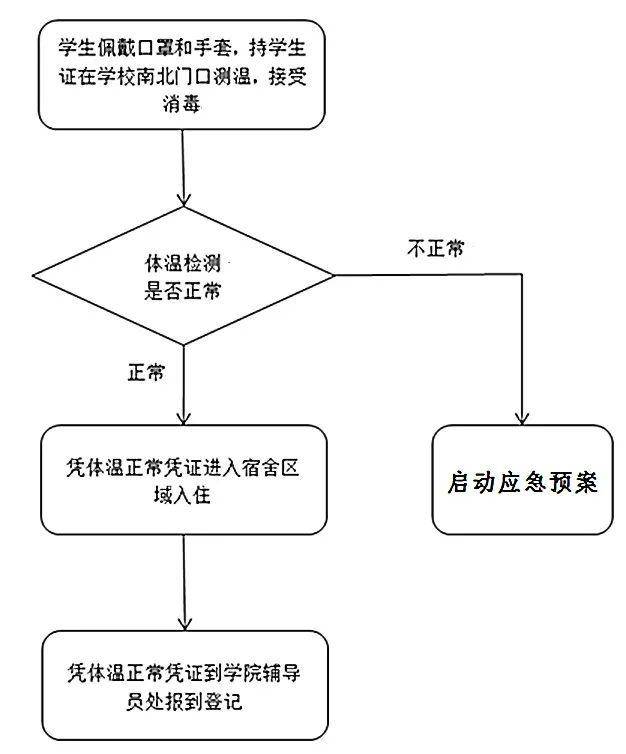 报到入校流程图