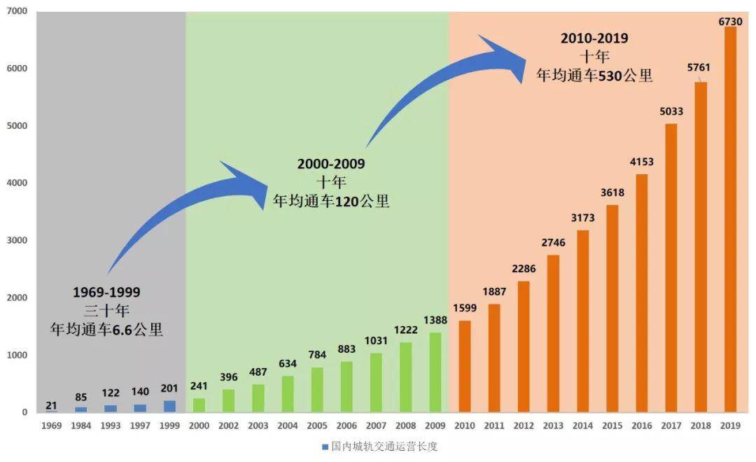 轨交中国城市轨道交通发展速度分析与思考