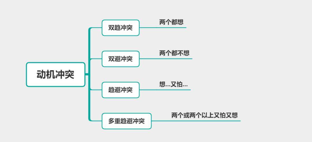 动机冲突常考题型:选择,简答,辨析发展心理(二)