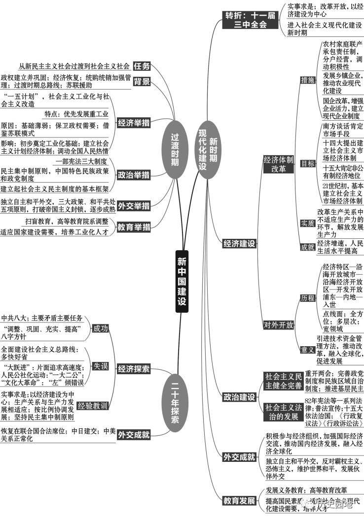 【高中历史】高中历史复习全套思维导图