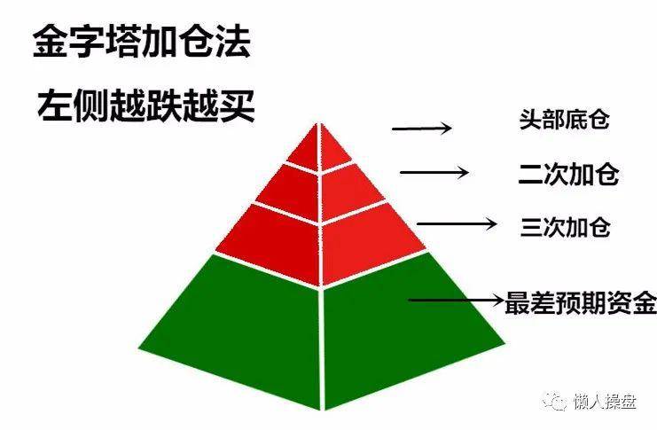 和选股不一样,左侧仓位管理,我认为是:金字塔式加仓左侧选股不是无脑