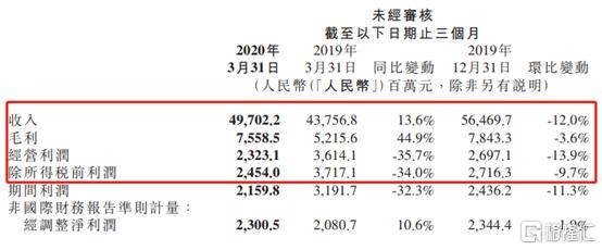 小米集团Q1业绩大超预期，股价半年已飚50%