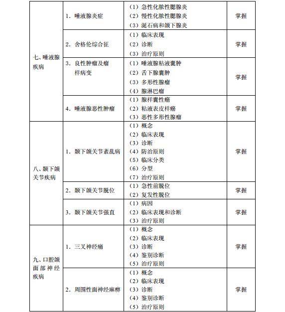 主治医师|《口腔额面外科学》(代码355)考试大纲(医学