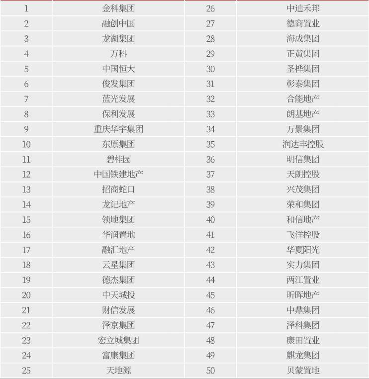 东原地产排名(3)