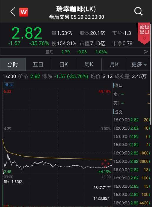 瑞幸咖啡复牌首日暴跌36% 瑞幸咖啡还有救吗？