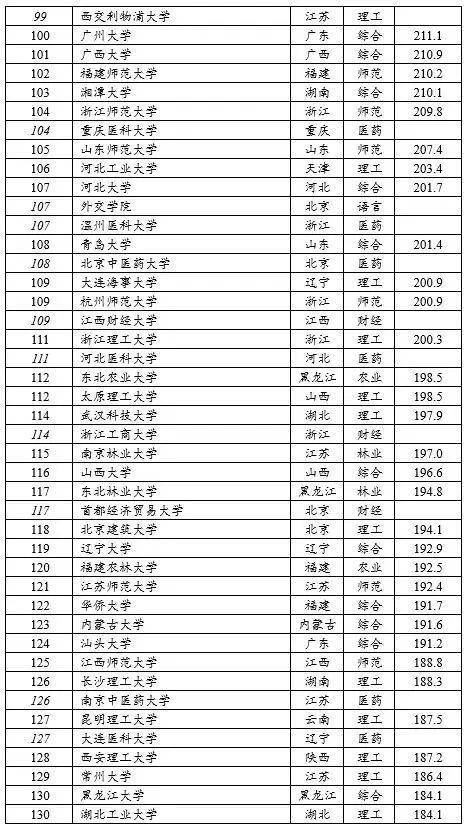 我国的大学排名_世界排名前100的大学(3)