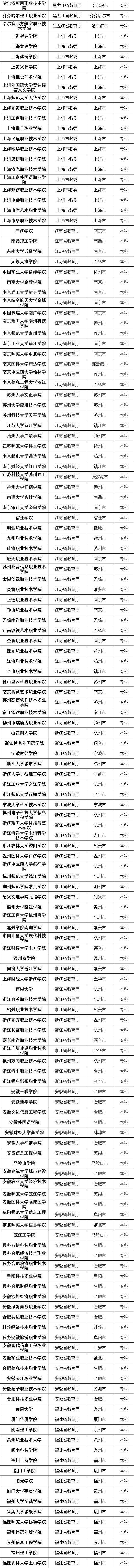 #高校#最新数据! 全国共有2688所高校! 你想上哪一所? 正规高校名单看这里