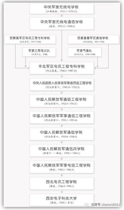 「院校」早在60年代就被“盯上”当今众多高水平大学