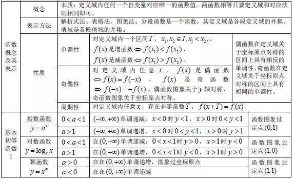 高中数学基础知识全归纳(表格版)