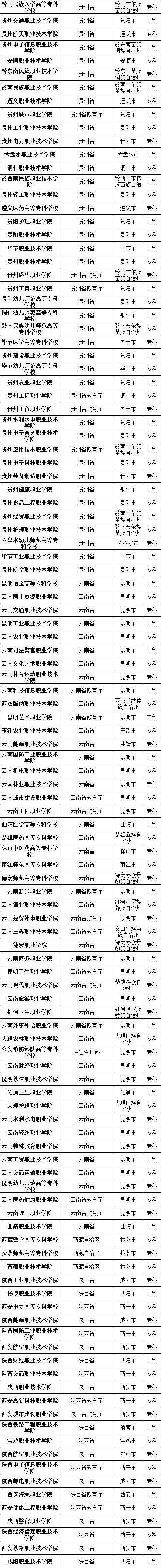 #高校#最新数据! 全国共有2688所高校! 你想上哪一所? 正规高校名单看这里