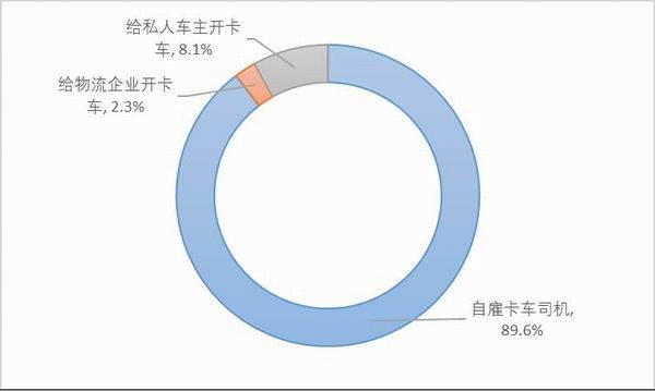 卡车司机调查报告续：高速恢复收费，返程空载
