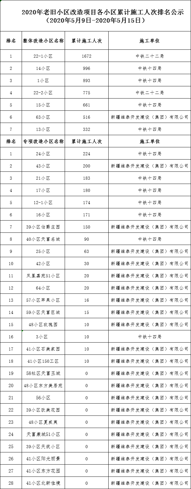 详细石河子2020老旧小区改造项目一览