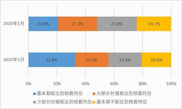 卡车司机调查报告续：高速恢复收费，返程空载