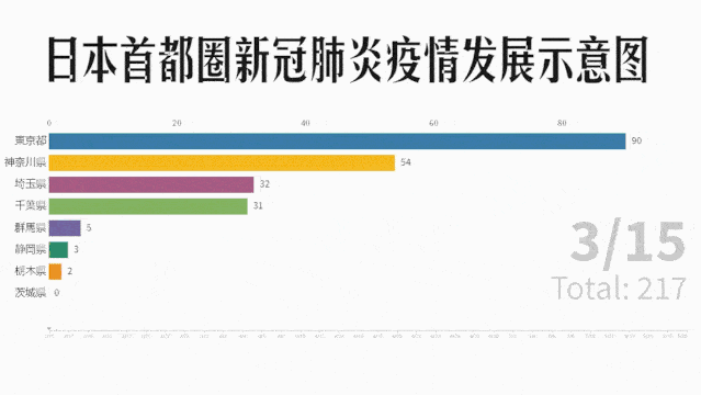 东京都 确诊感染总数 5136 人( 3) pcr检测总数 14653人 住院治疗 561