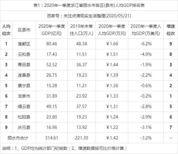 浙江龙泉的GDP_开门红一季度龙泉驿区经济GDP281.5亿元 同比增长8.6