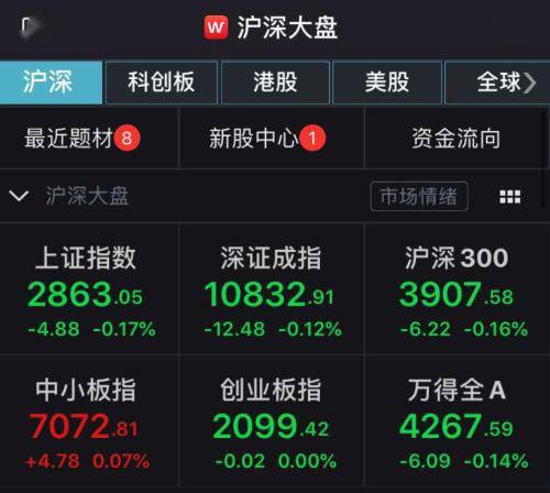 沪指低开0.17%报2863.05点，1217股上涨