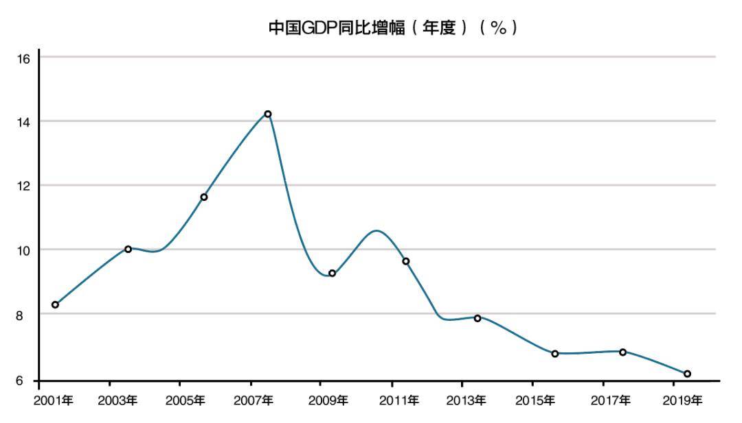 中国gdp增速折线图怎么做_年底了,给大家介绍一款预测经济增速的正确姿势