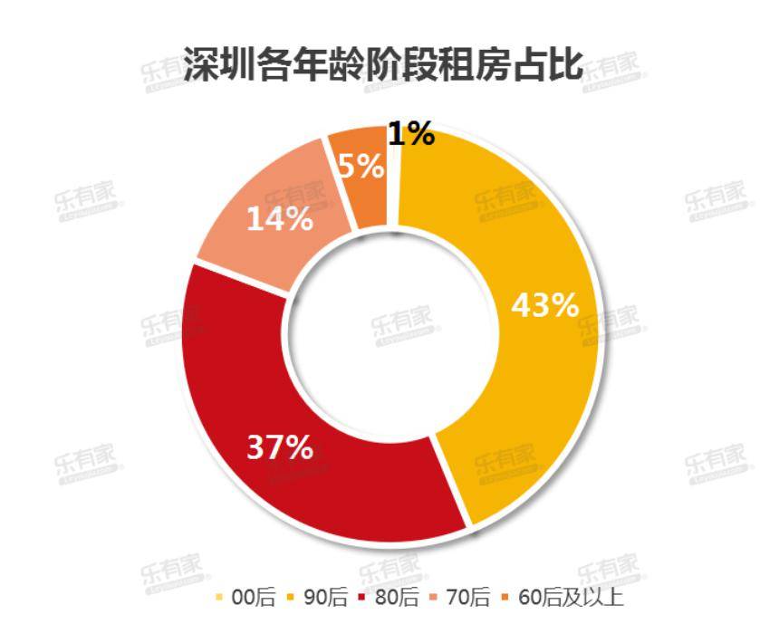 深圳租房人口比例_深圳人口年龄结构比例