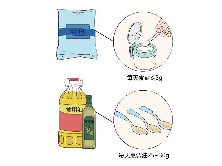 中国居民膳食指南第六期少盐少油控糖限酒