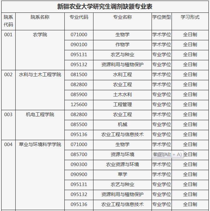 新一波调剂信息——光这所双一流就有数百校外调剂名额!