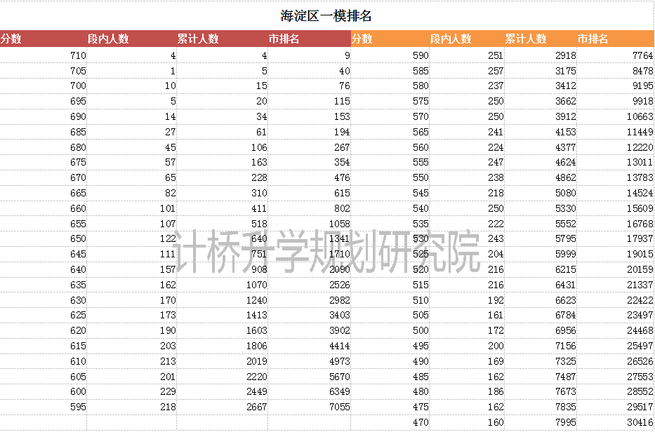 【计桥】【计桥独家】2020海淀区一模考试排名！