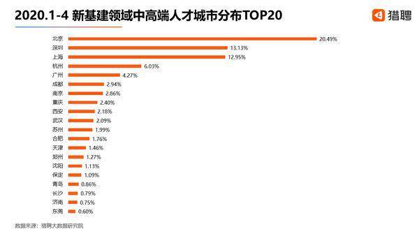 新基建中高端人才就业：工业互联网平均企业月