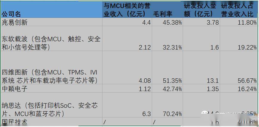 国外芯片技术交流-从2019年报看国产MCUrisc-v单片机中文社区(14)