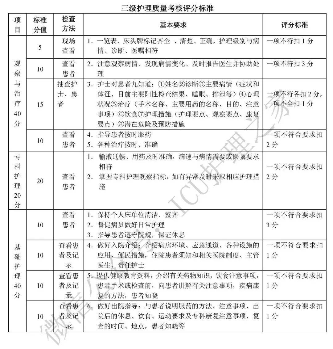 分级护理制度及分级护理质量考核评分标准