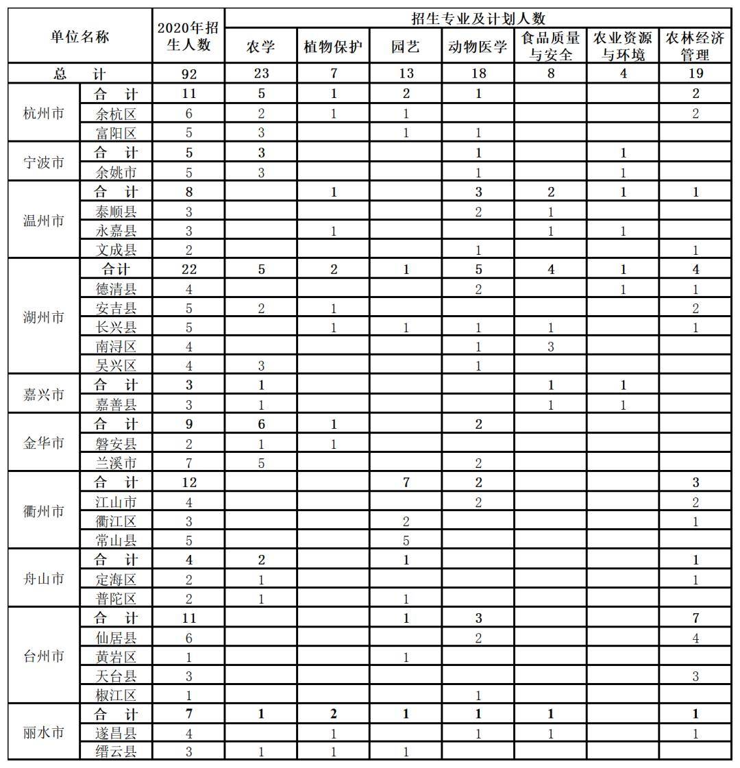 速看！湖州要招22人，毕业就是事业编！还有这些事业单位在招人