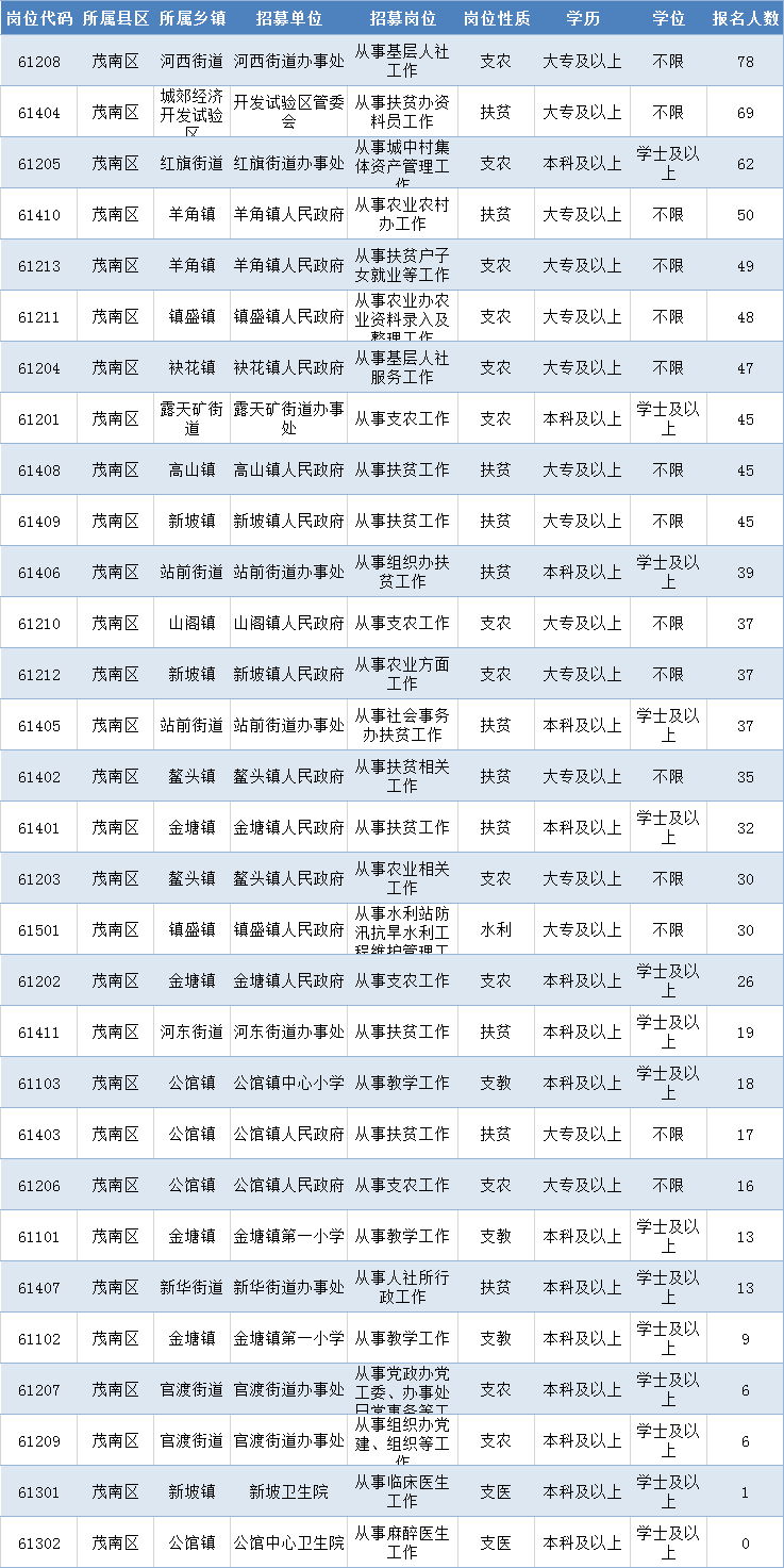 化州人口总数_化州杨梅镇人口分布图