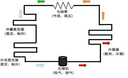 首先是压缩机,电冰箱需要耗电,说的就是压缩机.