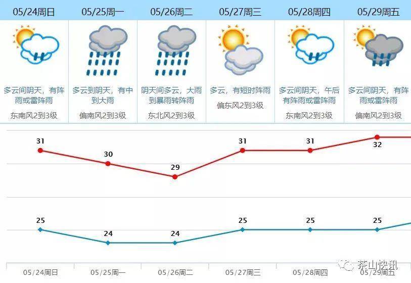 东莞天气预报