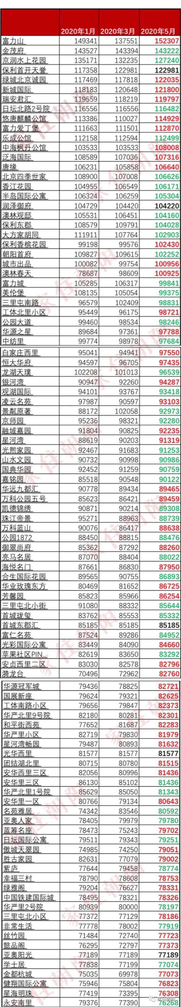北京房价跌了朝阳情况如何300个小区最新房价出炉