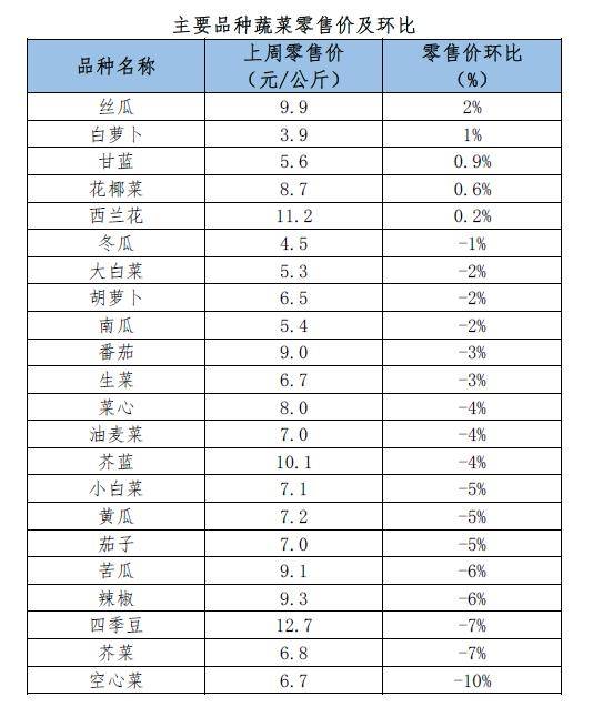 蔬菜批发利润率一般是多少