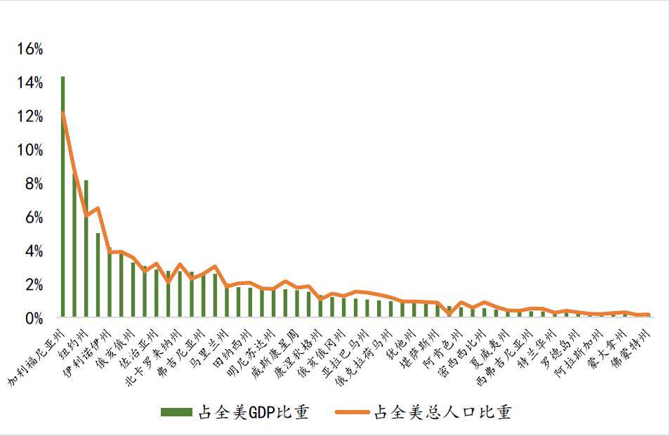 而国内柱状与线条存在差距,区域发展显著不平衡