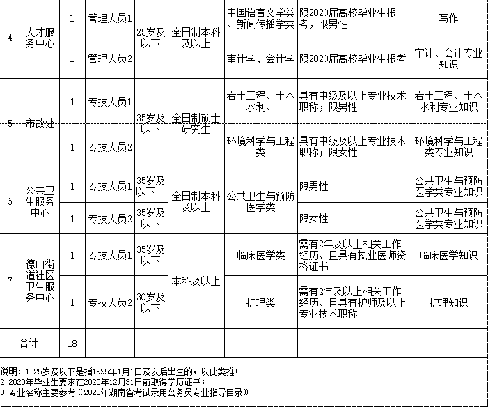 常德事业单位招聘_人数 常德市事业单位招聘263人报名人数统计