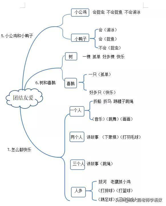 部编版小学一年级下册语文全册思维导图,助力期末复习