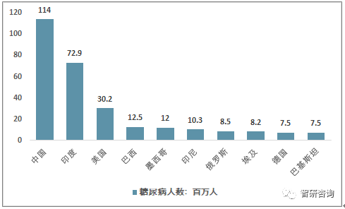 糖尿病患者人数排名前    国家(百万人)