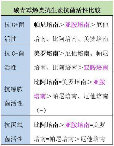 常用碳青霉烯类抗生素的区别