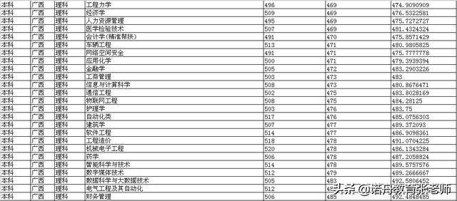 广西科技大学2019年录取分数线