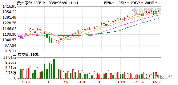 茅台股价等于gdp_贵州茅台市值破万亿,相当于贵州2016年GDP的85(2)